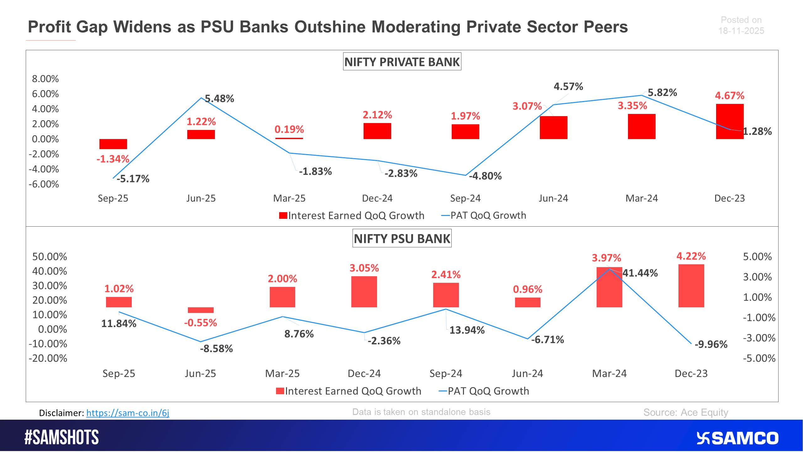 Here&rsquo;s the snapshot of the Interest earned and PAT QoQ growth of Nifty private banks and nifty PSU bank index on an aggregate level.